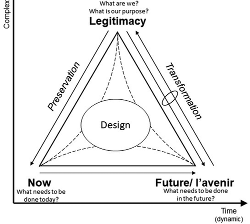 Figure 3. The design weltanschauung model that combines all the essential realities of firms and GVCs. authors’ own illustration