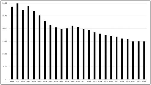 Figure 2. Labor intensity of gross value added (employment/real GDP), (persons/1,000,000 TL). Sources: Adapted from Orhangazi and Yeldan (Citation2023a), with authors’ calculations based on Turkstat Household Labor Power and National Accounts Statistics.