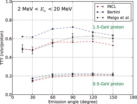 Figure 11. Comparison of the angular distribution of thick target neutron yields in the 2–20 MeV energy range for 20-cm-thick lead on 1.5- and 0.5-GeV protons.