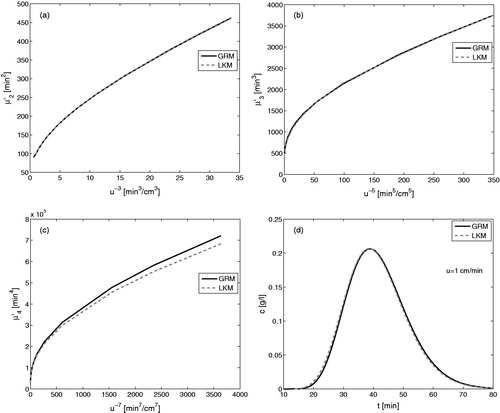 Figure 6. Simultaneously matching the first three moments of simpler models with GRM (c.f. EquationEqs. (26)–(28)) for ρcore=0.5. The kinetic parameters of GRM are taken from Table 2.