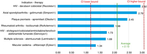 Fig. 2. US/UK price multipliers for therapies with an average annual cost per patient >£2,500 in populations of >32,000 patients per year in the UK.