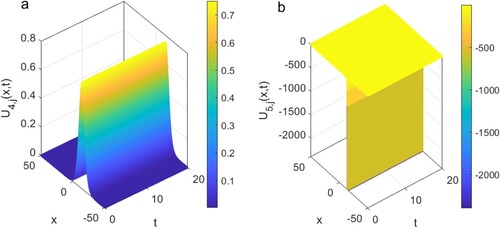 Figure 3. The graphs in (a) and (b) illustrate the time evolution of the exact solutions U4,j and U5,j of Equation (Equation16(16) Utt+Uxxxt+α(2UxUt+UUxt)+αUxx∫−∞xUtdζ=0.(16) ), respectively. The used parameter values are k=2,μ0=+15,α=1,w=1.