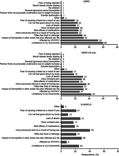 Figure 3 Ways in which hemophilia has had an impact on respondents’ sex lives.