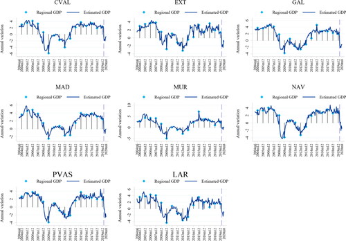 Figure 3. Estimated GDP by region.Source: authors own calculations and estimations.