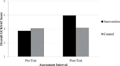 Figure 2. Comparison of communication scores at pre and post-test intervals. This figure depicts overall GCKSAF scores during the pre- and post-test intervals. Pre-test scores were not significantly different. Post-test scores showed a statistically significant difference (p < 0.001) by Mann-Whitney U. Effect size was moderate by r-value (0.69).
