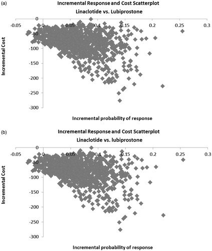 Figure 2. Probabilistic sensitivity analysis results for cost per patient and probability of response; (a) response based on IBS-QoL, and (b) response based on global assessment. Each point on graph represents the result of one of a thousand iterations of a second order Monte Carlo simulation.