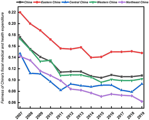 Figure 2 Fairness trend of China’s fiscal medical and health expenditure from 2007 to 2019.