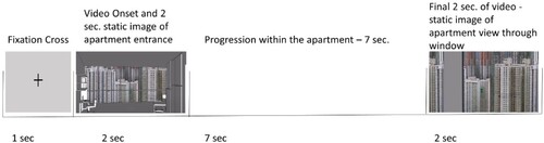 Figure 4. Trial sequence – (left to right) fixation cross (1 second), static image of apartment entrance facing towards the apartment interior (2 seconds), dynamic depiction of movement progressing in a straight line towards the edge of the apartment (7 seconds), and a static view at the edge of the apartment, out the window (2 seconds).