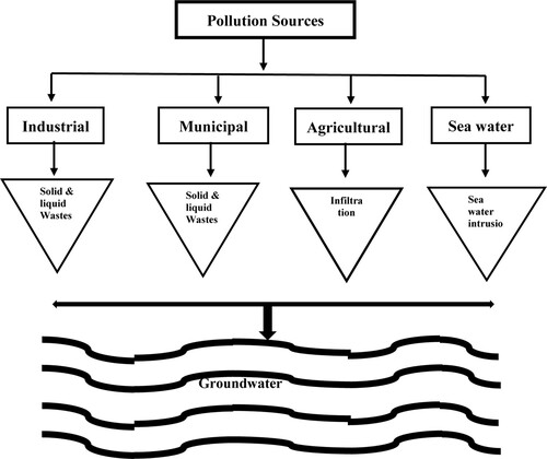 Figure 2. A flow chart of groundwater pollution sources.