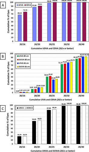 Figure 4 Cumulative proportion of eyes at three months post-surgery with a given postoperative uncorrected distance visual acuity (UDVA) and corrected distance visual acuity (CDVA) (A), uncorrected intermediate visual acuity (UIVA) and distance-corrected intermediate visual acuity (DCIVA) at 80 and 66 cm (B), and uncorrected near visual acuity (UNVA) and distance-corrected visual acuity (DCNVA) at 40 cm (C).