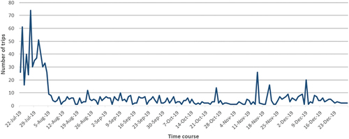 Figure 4. Number of Trips Performed on smartmarket².