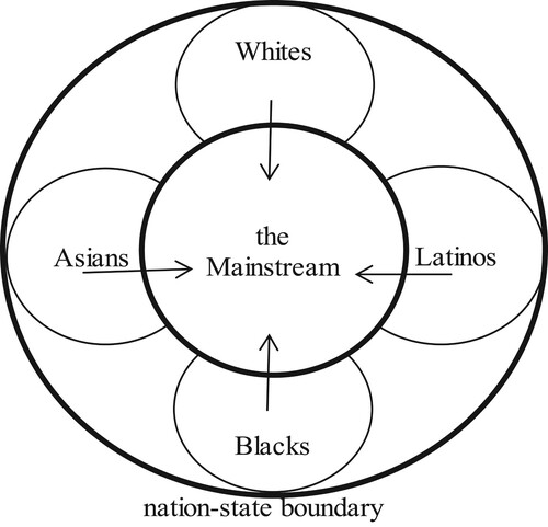 Figure 1. Racial categories disappear as individuals assimilate into the mainstream.