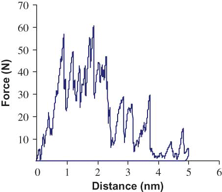 Figure 3 A typical force-deformation curve for MLP-oat flour extrudates (color figure available online).