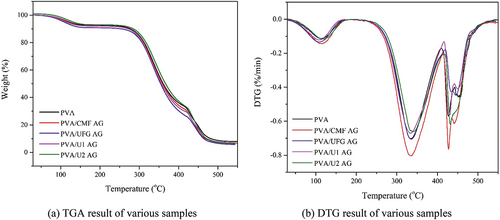 Figure 6. (a) TGA and b) DTG of PVA and (b) PVA/MCF AG fiber bio-composite.