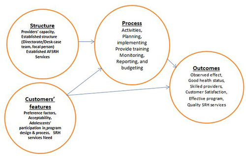 Figure 1 Sexual and reproductive health services quality Model adapted from Donabedian’s structure, process, and outcomes model. Wadara and Harekello Health centers, Guji zone, Ethiopia. November 2021.