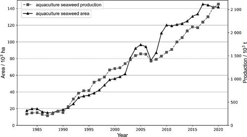 Figure 1. Inter-annual variation of areal extent and yield production of aquaculture seaweed in China during 1983–2020 (China Agriculture Press Citation1983-2021,).