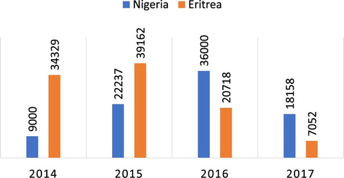 Figure 1. Arrivals to Italy from Eritrea and Nigeria, 2014–2017. Source of data: IOM (Citation2016).
