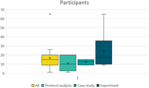 Figure 4. Number of participants comparison between studies.