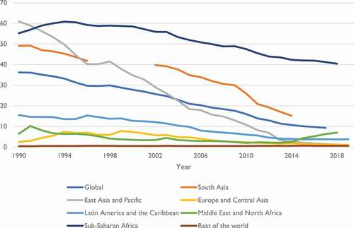 Figure 1. Trends in poverty rates at the US$1.90/day poverty line by region, 1990–2019.