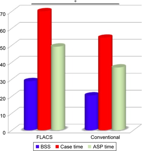 Figure 4 Comparison of fluid usage (BSS), case time (s) and ASP time (s) between FLACS and conventional surgery using Centurion Vision System with Active Fluidics Phaco Platform.
