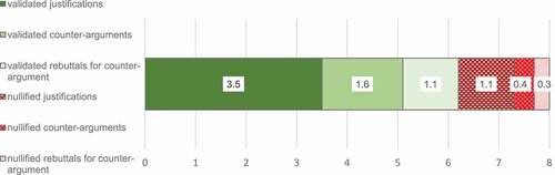 Figure 4. Average student argumentation pattern used to justify their opinion (N = 19) (author’s own diagram)