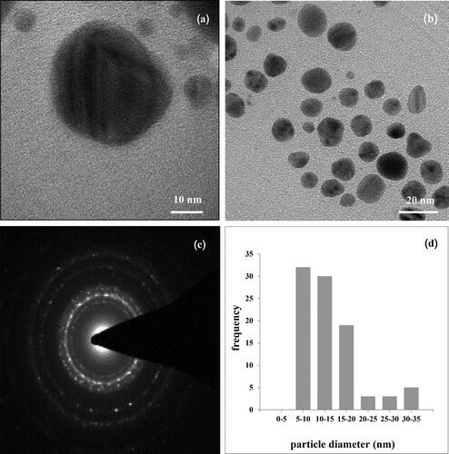 Figure 2. TEM micrographs of the synthesized AgNPs (a)– (b) at various magnifications, (c) is the SAED pattern and (d) size distribution histogram of AgNPs.