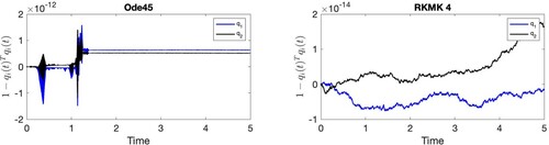 Figure 18. Preservation of the norms of q1,q2∈S2.