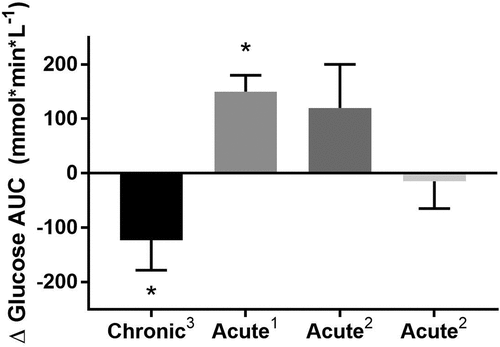 Figure 1. Mean change in glucose area under the curve (AUC) with exposure to chronic (30 1-hr hot tubs over 10 weeks) [Citation3] or acute heat, representing either a 2-hr hot tub during an OGTT [Citation1], a 1-hr hot tub 30 min before an OGTT [Citation2], and a 1-hr hot tub from minutes 30–90 of an OGTT [Citation2]. * Indicates a significant (p<0.05) change as reported in the original papers.