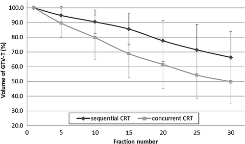 Figure 1. Behavior of the GTV-T volume change during RT for cCRT and sCRT. cCRT, concurrent chemoradiotherapy; sCRT, sequential chemoradiotherapy.