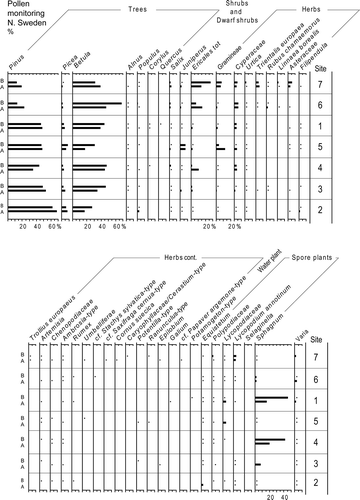 Figure 9. Pollen monitoring data calculated into percentages. The calculations are performed on raw pollen counts for the A and B traps separately. Percentages between 0.1 and 0.9% are illustrated as dots, while taxa with lower percentages are not presented in the figure. High Ericales percentages for trap 4A are probably caused by insects.