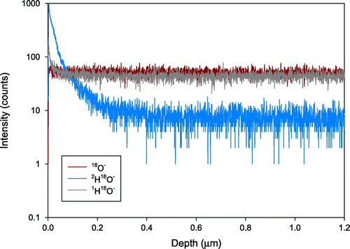 Figure 2. Depth profile of an as prepared GBCO sample after annealing in D2O at 300 °C for 6 h. Reprinted with permission from [Citation38], © European Fuel Cell Forum (EFCF).