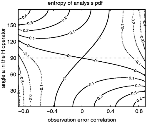 Figure 6. Entropy of analysis PDF, an indicator of available information of observations, as a function of the observation-error correlations (abscissa) and the angle between the two observations (ordinate). Note: The smaller the entropy, the more information is available from the observations.