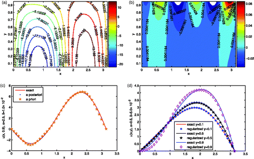 Figure 2. (a) The contours of the exact solution (solid) and the regularization solution (dash) for Example 4.1, the noise level is δ = 1.0 × 10−2 and α = 2.5. (b) The error for Example 4.1, the noise level is δ = 1.0 × 10−2 and α = 2.5. (c) The comparison between the exact solution and the approximations with a priori rule and a posteriori rule, the noise level is δ = 1 × 10−2 and y = 0.9, α = 2.5. (d) The comparisons between the exact solution and the regularization solution with respect to different values of y for Example 4.1, the noise level is δ = 5.0 × 10−2 and α = 0.5.