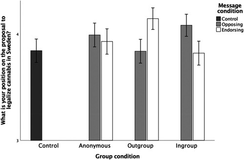Figure 1. Mean attitude ratings on the proposal to legalize cannabis in Sweden across the different experimental conditions. Error bars show 95% confidence intervals. Note that the Y-axis has been cut at 3, i.e. representing the opposition side of the scale.