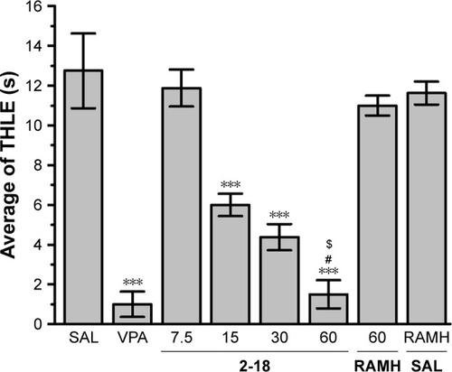 Figure 2 Anticonvulsant effect of acute systemic administration of H3R antagonist 2-18 on MES-induced seizure in male adult mice.