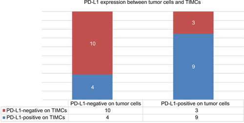 Figure S3 Correlation of PD-L1 expression between tumor cells and TIMCs (P=0.047).Note: Patients with PD-L1-positive TIMCs were more likely to have higher PD-L1 expression on the tumor cell membrane.Abbreviations: PD-L1, programmed death-ligand 1; TIMCs, tumor-infiltrating mononuclear cells.