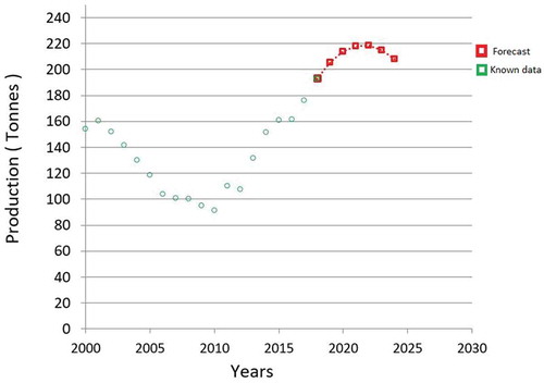 Figure 5. Prediction of the gold production trend (years 2019–2024, red squares). Data of the historical record of recent production in green points