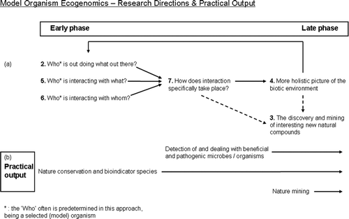 Figure 5. As shown in Figure 4, the upper part (a) in this figure illustrates the order in which research questions often occur when MOE research is performed. The lower part of this picture (b) illustrates various societal promises, and corresponds to questions in the upper half that first need to be answered. As depicted here, nature conservation can be the focus directly at the start of these projects (but this depends heavily on the model organism selected). Nature mining is possible, but other questions need to be answered first.