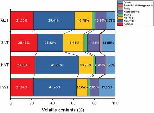 Figure 2. Volatile compositions in PWT, HNT, SNT and GZT. PWT, Pingwu Fuzhuan brick tea; HNT, Hunan Fuzhuan brick tea; SNT, Shaanxi Fuzhuan brick tea; GZT, Guizhou Fuzhuan brick tea