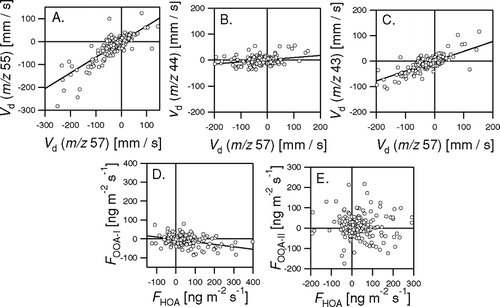 FIG. 17 Correlation between the fluxes and deposition velocities derived from different m/z representing different components of the organic aerosol. Regression results: V d(55) = 0.57 V d(57)−4.25 mm s−1 (R2 = 0.85, N = 270); V d(44) = 0.083 V d(57) + 1.31 mm s−1 (R2 = 0.44, N = 270); V d(43) = 0.39 V d(57) − 0.55 mm s−1 (R2 = 0.85, N = 270); F OOA-I = −0.13 F HOA− 3.16 ng m−2 s−1 (R2 = 0.39, N = 270).