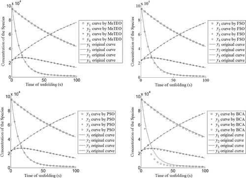 Figure 7. Comparison of the simulation results obtained by MeTEO and FSO, PSO and BCA when each one works alone on the Amid_pro inverse problem.