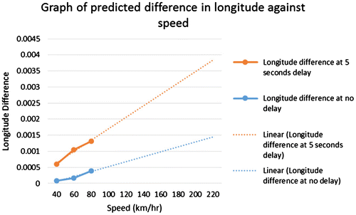 Figure 7. Plot of predicted difference in longitude against speed.