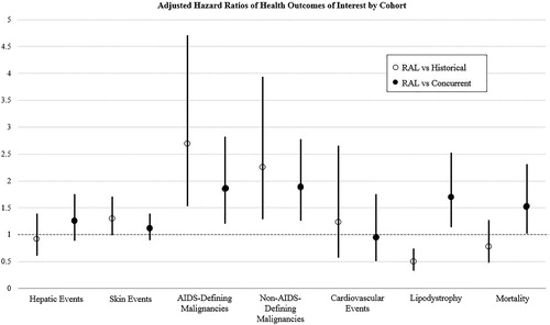 Figure 1 Adjusted hazard ratios comparing members of the Raltegravir cohort to each control group for each health outcome of interest.