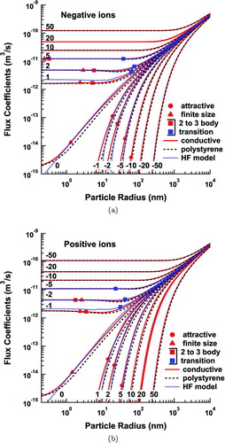 FIG. 8 Flux coefficients for negative (a), and positive (b), ions to aerosol particles of various charge states. (Color figure available online.)