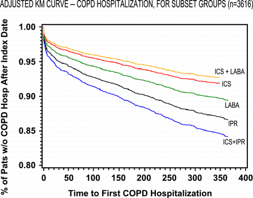Figure 1. Adjusted probability of COPD hospitalization‐free survival in patients with chronic obstructive pulmonary disease by treatment cohort. (Full color version available online.)