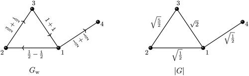 Fig. 2 Associated weighted digraph Gw and the modular graph |G| of the graph G in Figure 1.