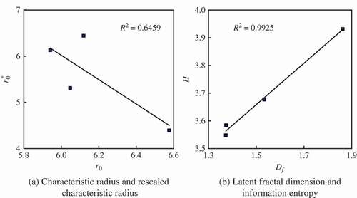 Figure 5. Typical parameter relationships of Hangzhou, 1964–2000.