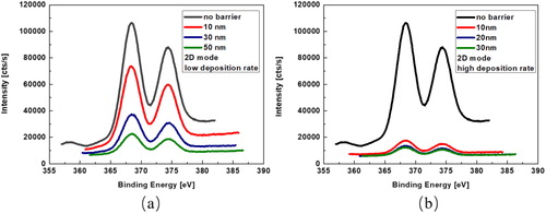 Figure 4. X-ray photoelectron spectra of the evolution of Ag 3d core levels depending on the barrier thickness at low deposition rate (a) and high deposition rate (b).