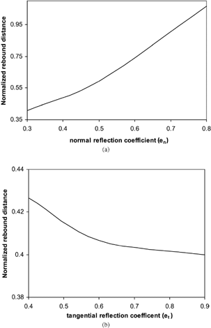 FIG. 14 Particle rebound distance as a function (a) of normal restitution coefficient with fixed e t = 0.6 and (b) of tangential restitution coefficient with fixed e n = 0.3 at Re = 22,000 and St = 17.86.