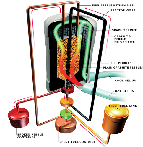 Fig. 1. A schematic diagram of the pebble bed nuclear reactor (Rycroft).Citation14